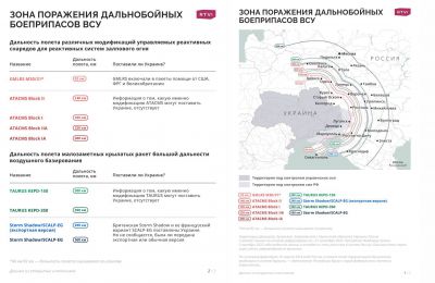 США разрешили Украине наносить удары по территории России: новая стратегия Байдена