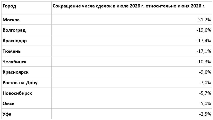 Ужесточение семейной ипотеки больше не работает на спрос
